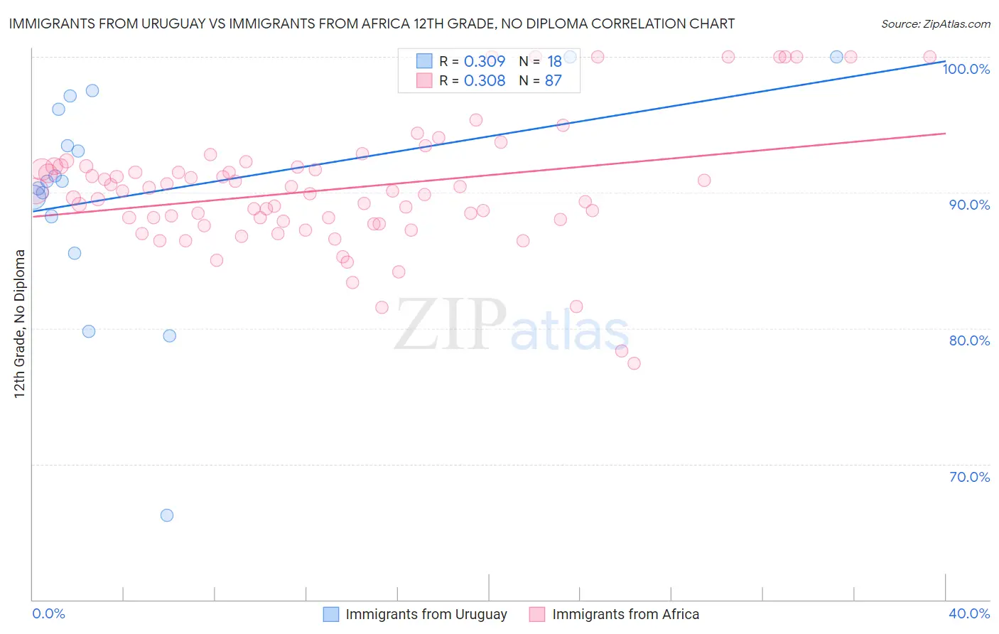 Immigrants from Uruguay vs Immigrants from Africa 12th Grade, No Diploma