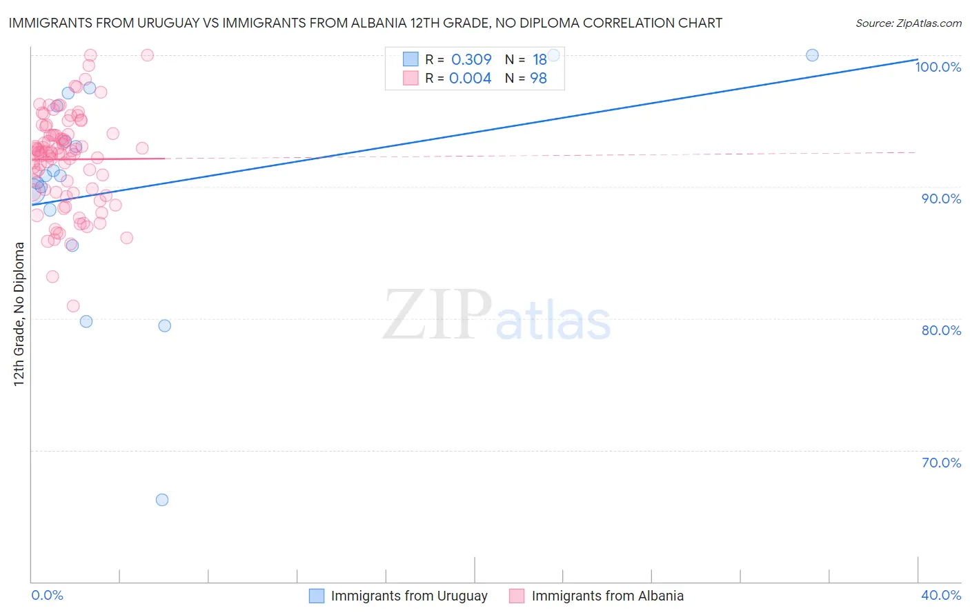 Immigrants from Uruguay vs Immigrants from Albania 12th Grade, No Diploma