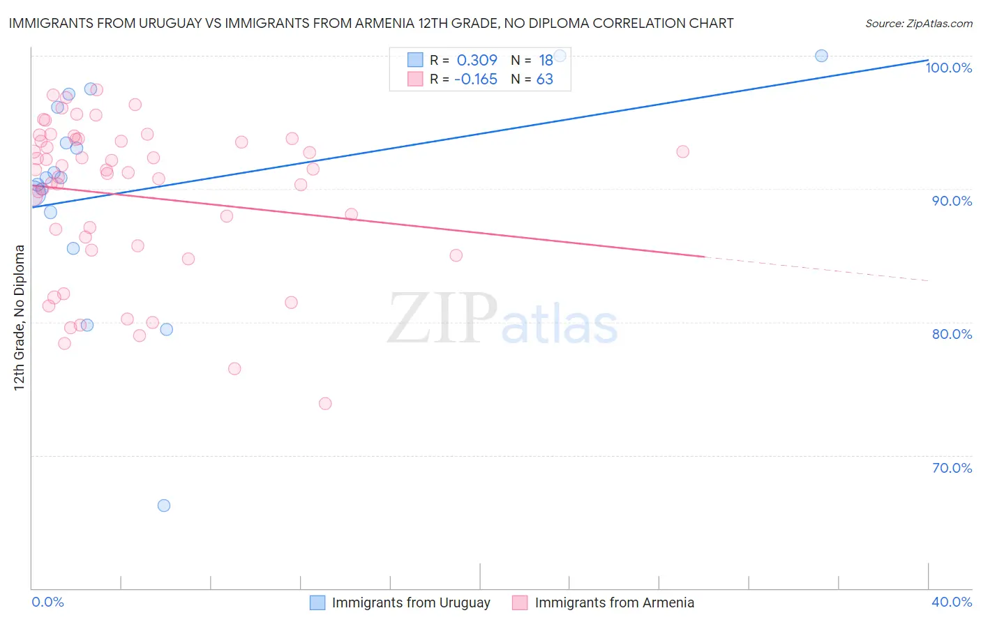 Immigrants from Uruguay vs Immigrants from Armenia 12th Grade, No Diploma