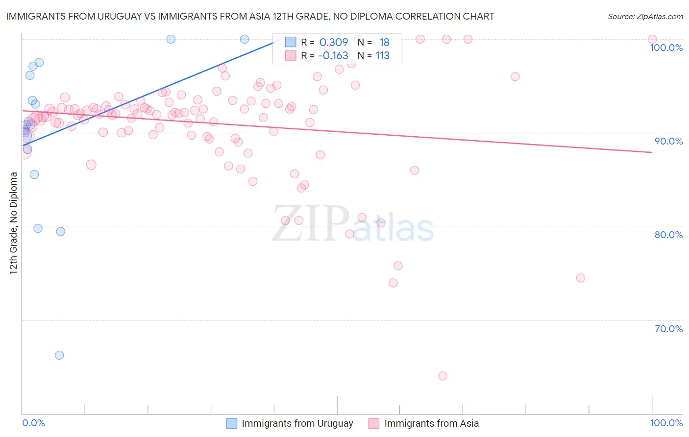 Immigrants from Uruguay vs Immigrants from Asia 12th Grade, No Diploma