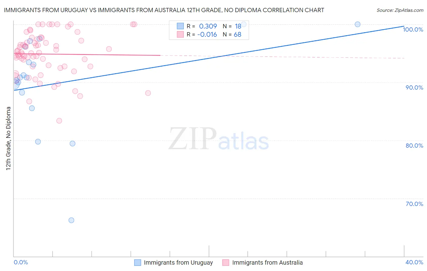 Immigrants from Uruguay vs Immigrants from Australia 12th Grade, No Diploma