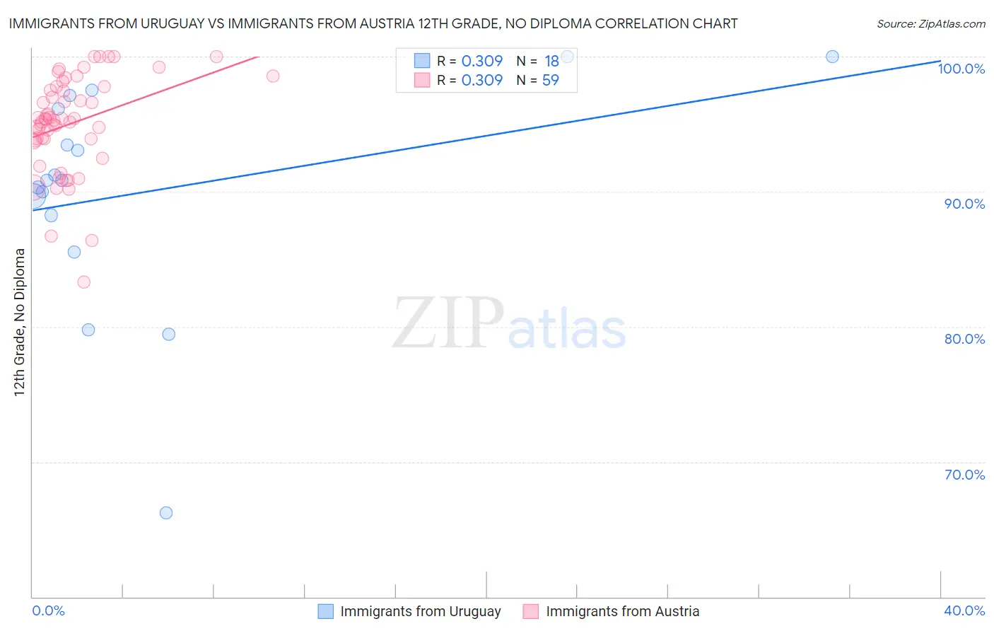 Immigrants from Uruguay vs Immigrants from Austria 12th Grade, No Diploma