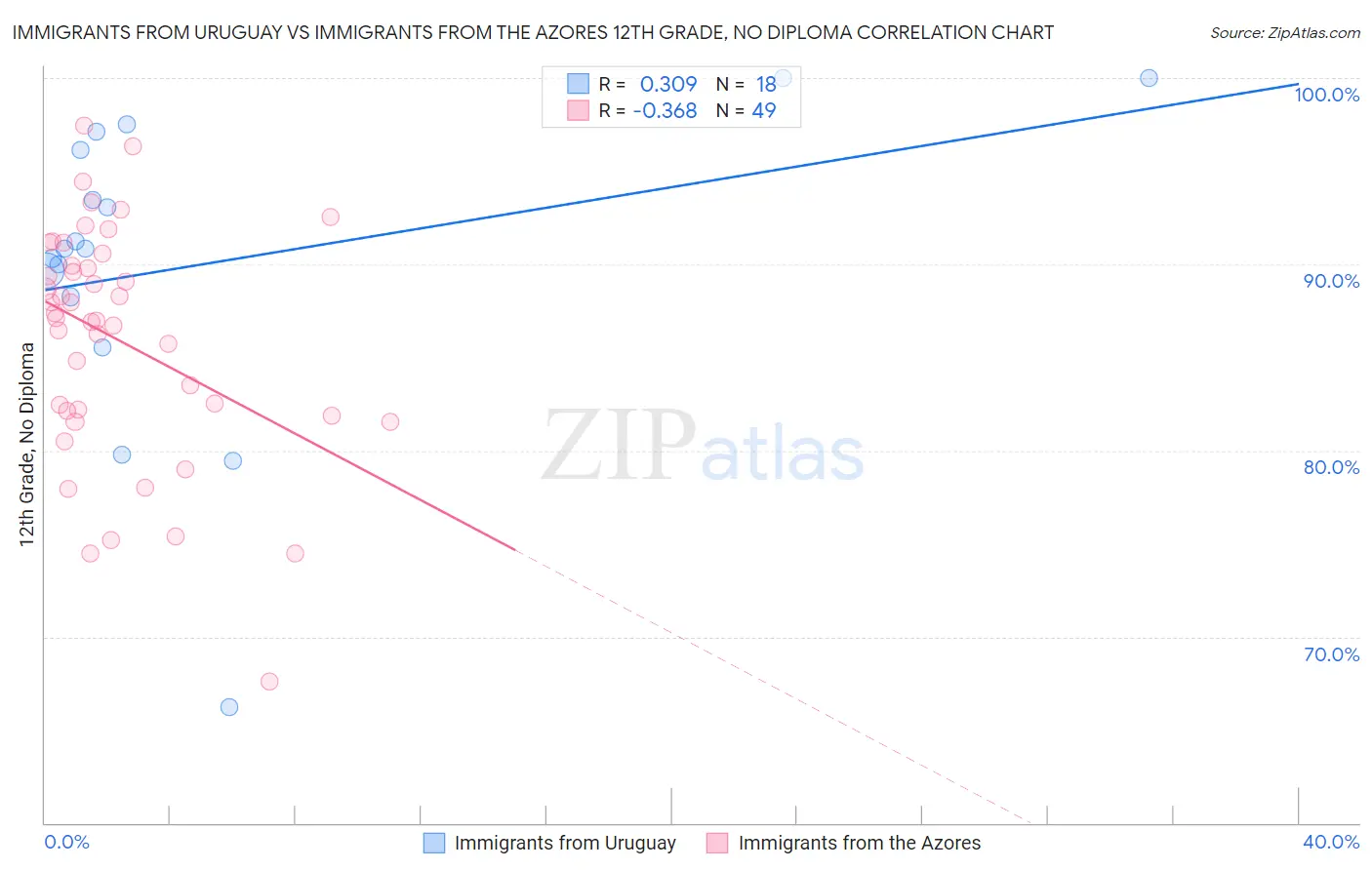 Immigrants from Uruguay vs Immigrants from the Azores 12th Grade, No Diploma