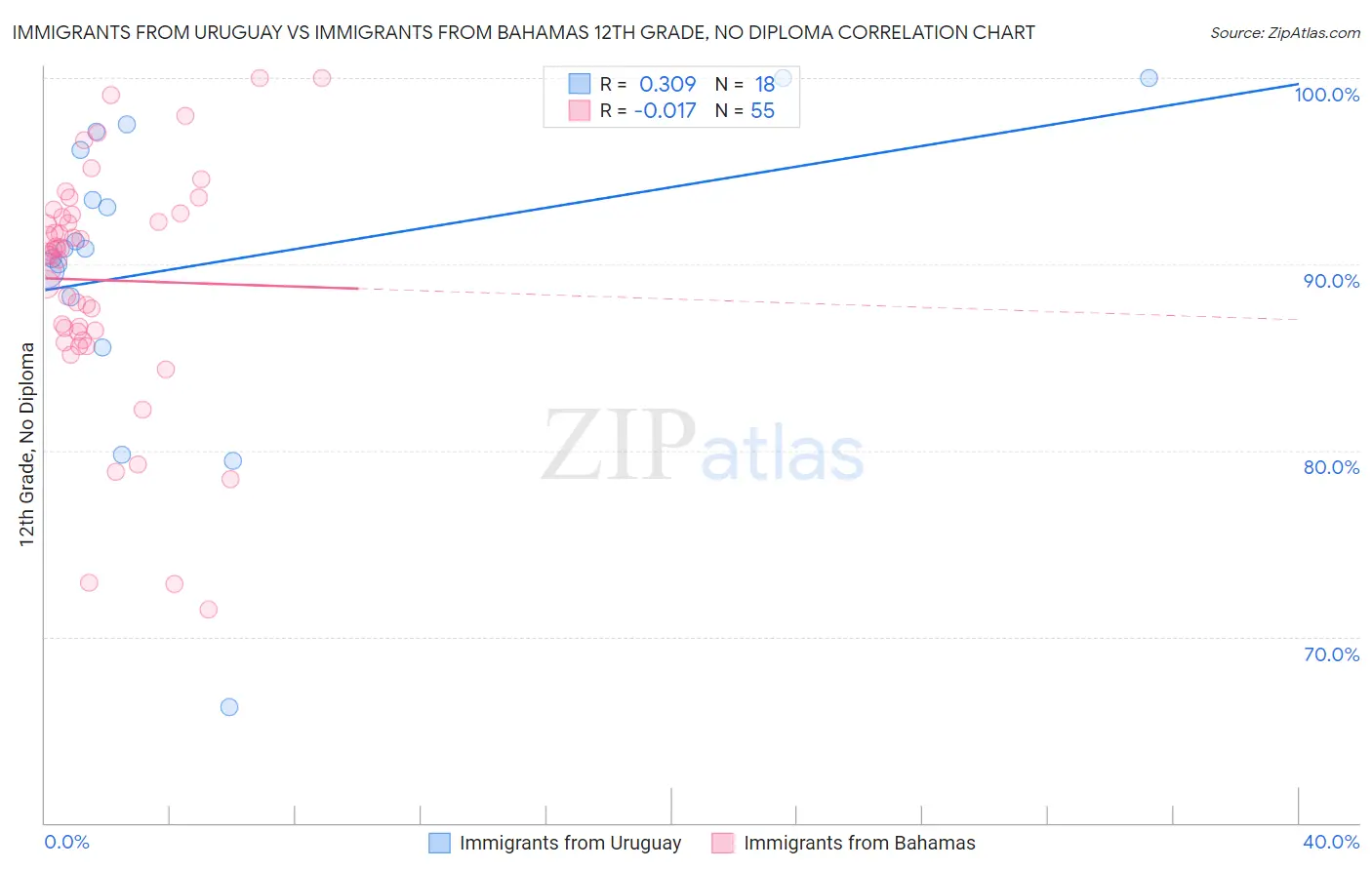 Immigrants from Uruguay vs Immigrants from Bahamas 12th Grade, No Diploma