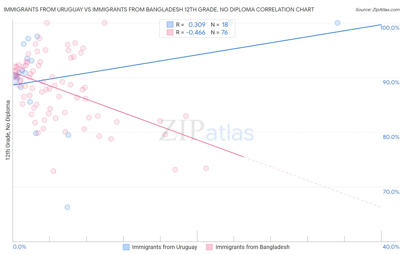 Immigrants from Uruguay vs Immigrants from Bangladesh 12th Grade, No Diploma