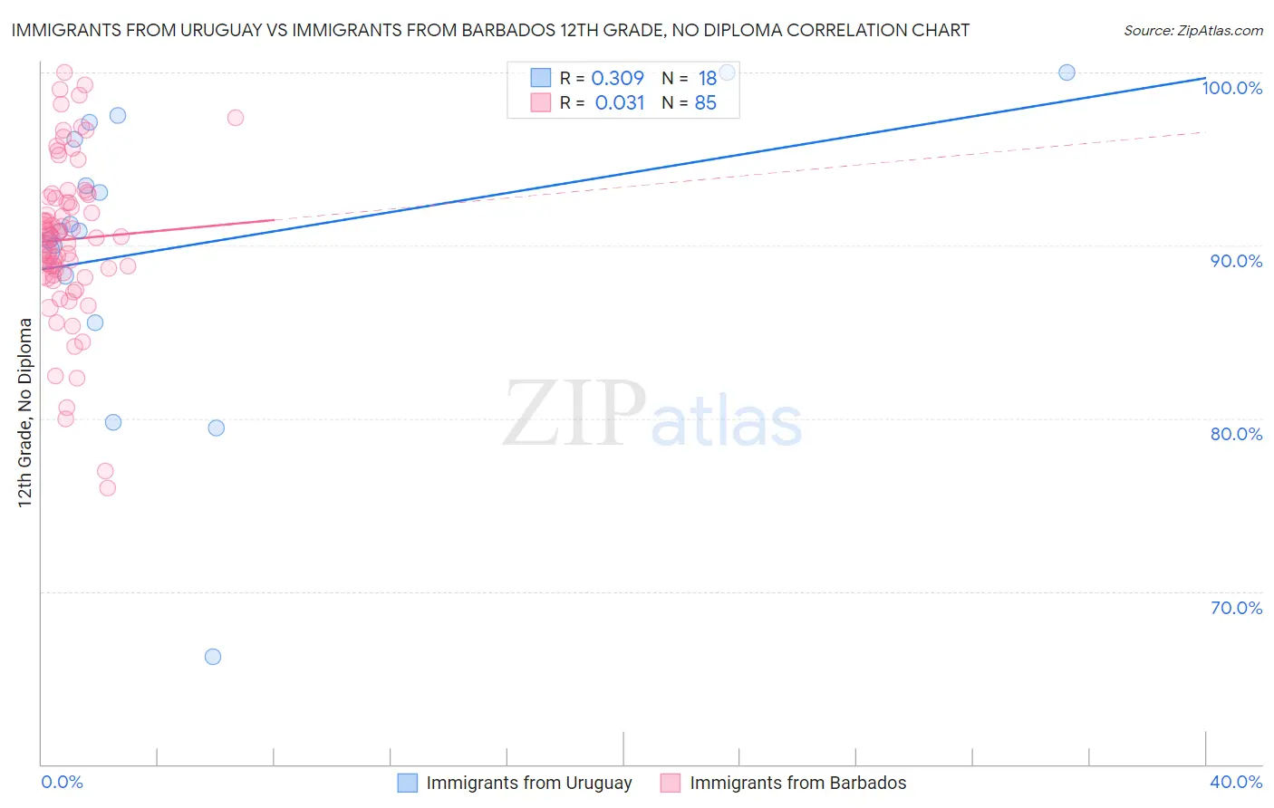 Immigrants from Uruguay vs Immigrants from Barbados 12th Grade, No Diploma