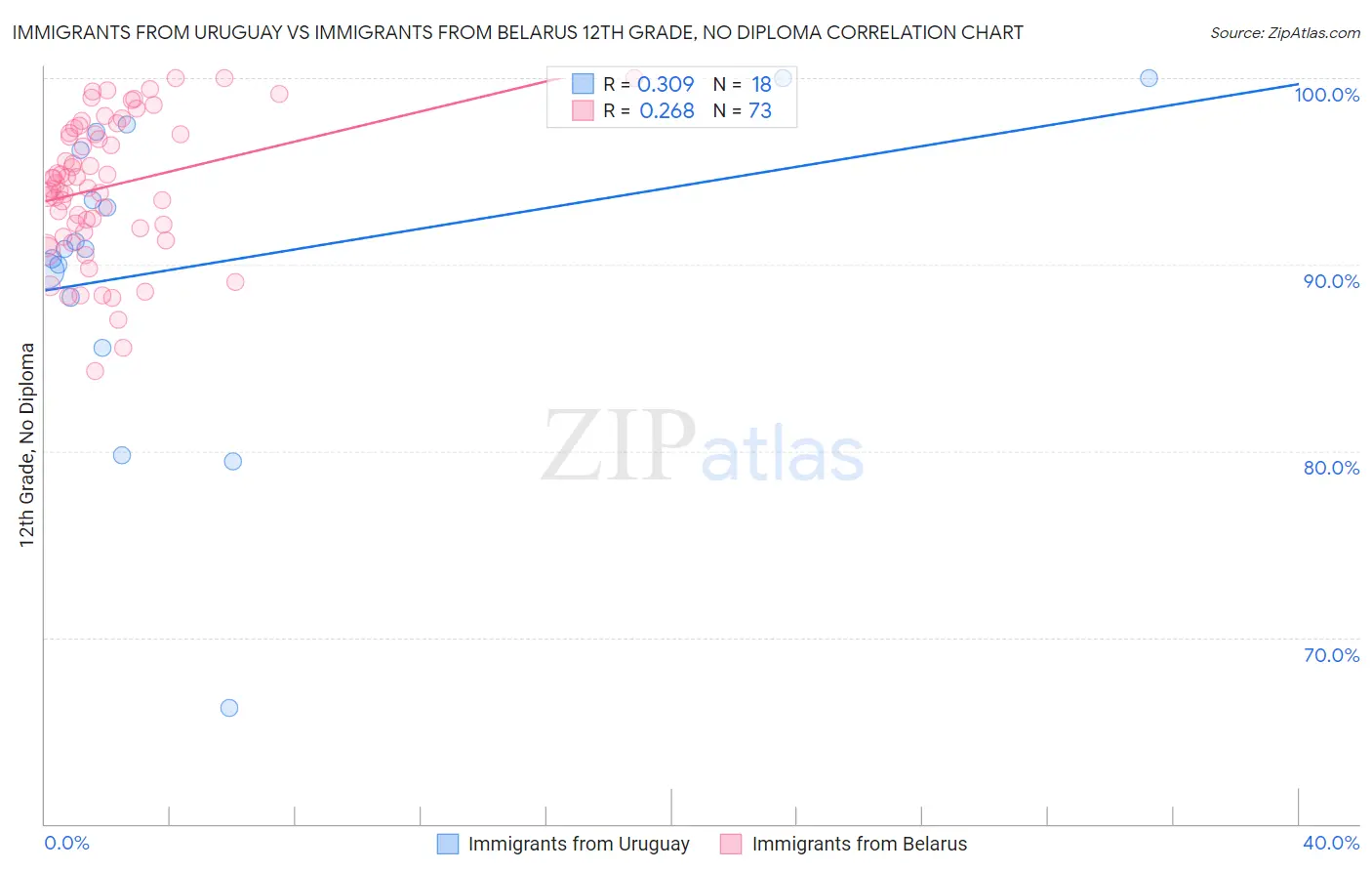 Immigrants from Uruguay vs Immigrants from Belarus 12th Grade, No Diploma