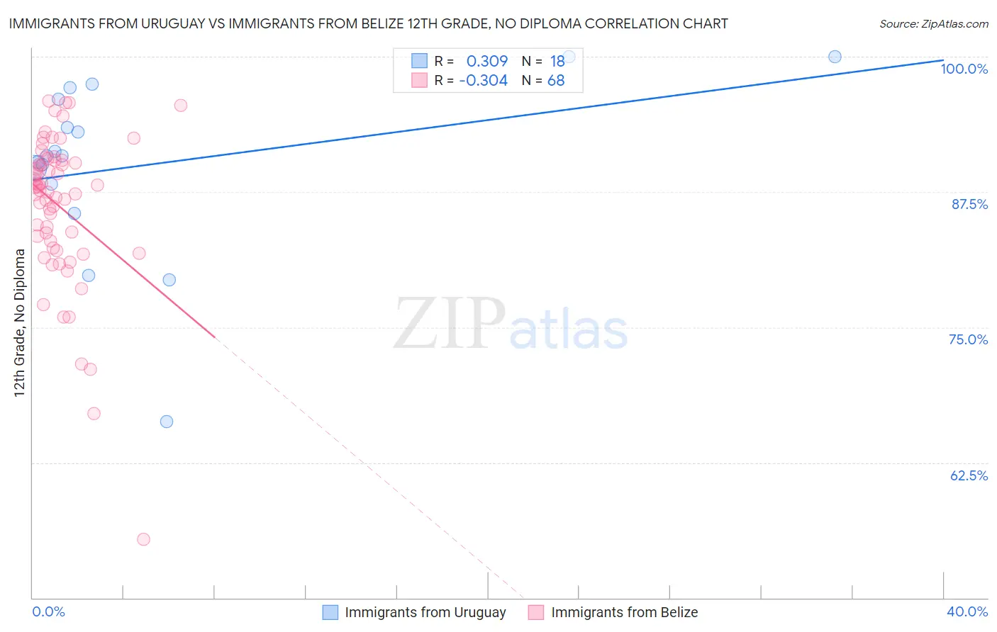 Immigrants from Uruguay vs Immigrants from Belize 12th Grade, No Diploma