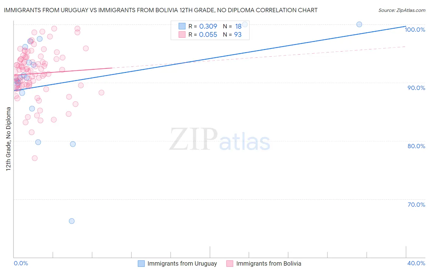 Immigrants from Uruguay vs Immigrants from Bolivia 12th Grade, No Diploma
