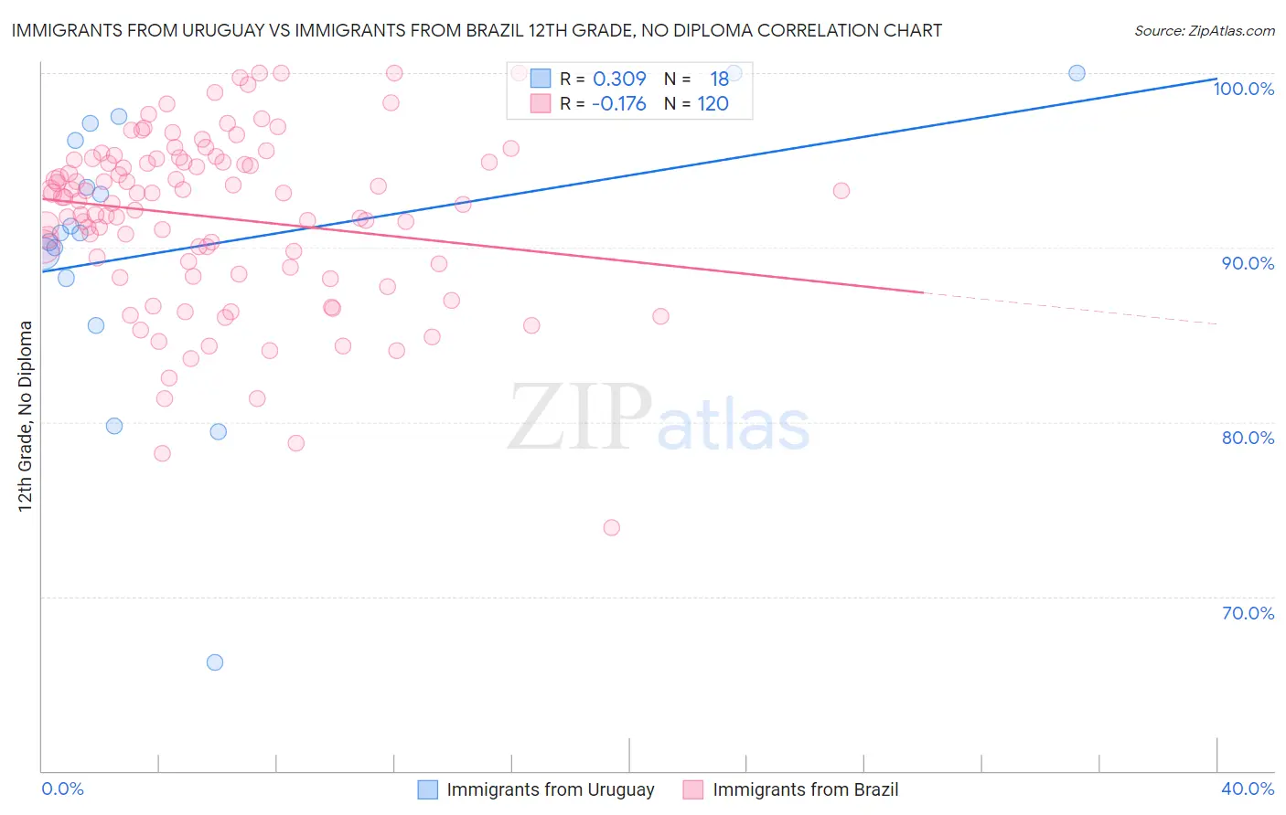 Immigrants from Uruguay vs Immigrants from Brazil 12th Grade, No Diploma