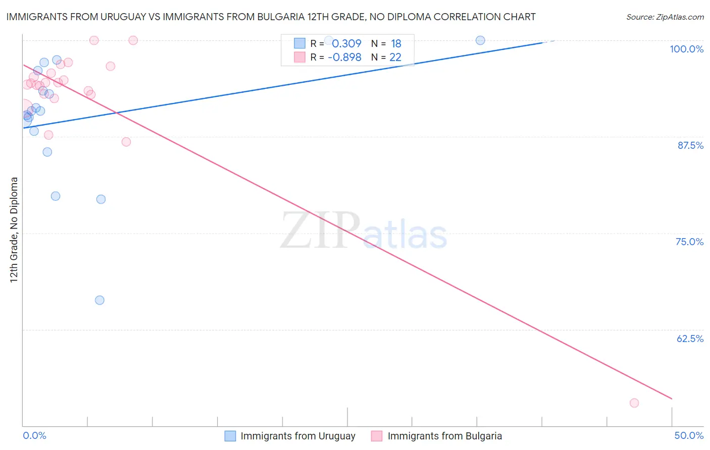 Immigrants from Uruguay vs Immigrants from Bulgaria 12th Grade, No Diploma