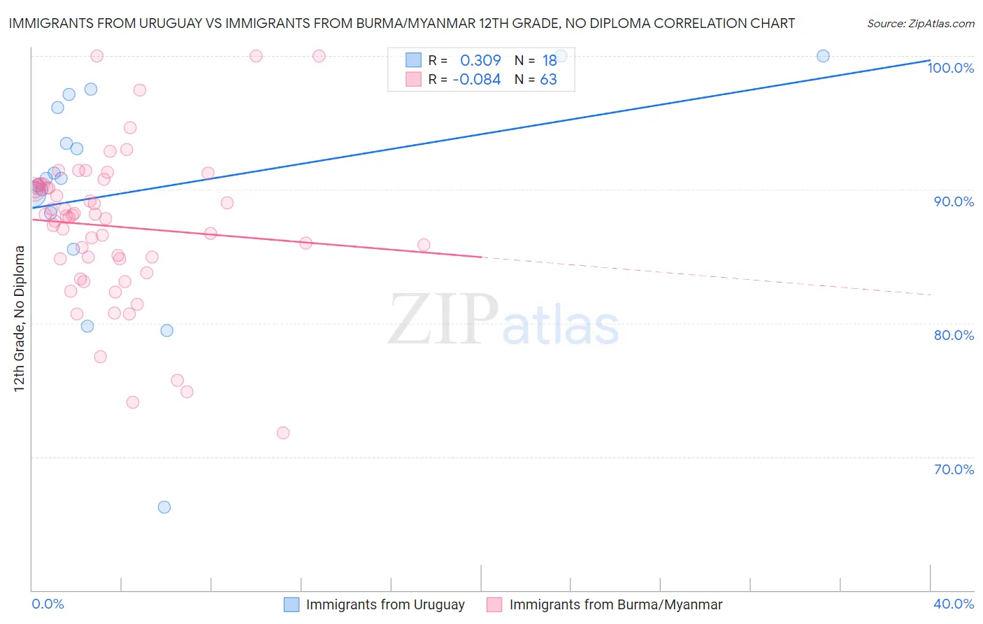 Immigrants from Uruguay vs Immigrants from Burma/Myanmar 12th Grade, No Diploma