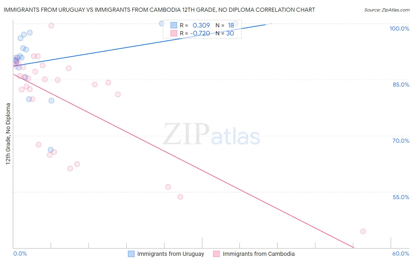 Immigrants from Uruguay vs Immigrants from Cambodia 12th Grade, No Diploma