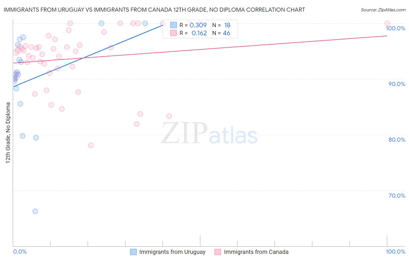 Immigrants from Uruguay vs Immigrants from Canada 12th Grade, No Diploma