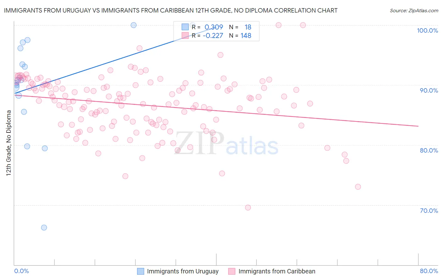 Immigrants from Uruguay vs Immigrants from Caribbean 12th Grade, No Diploma