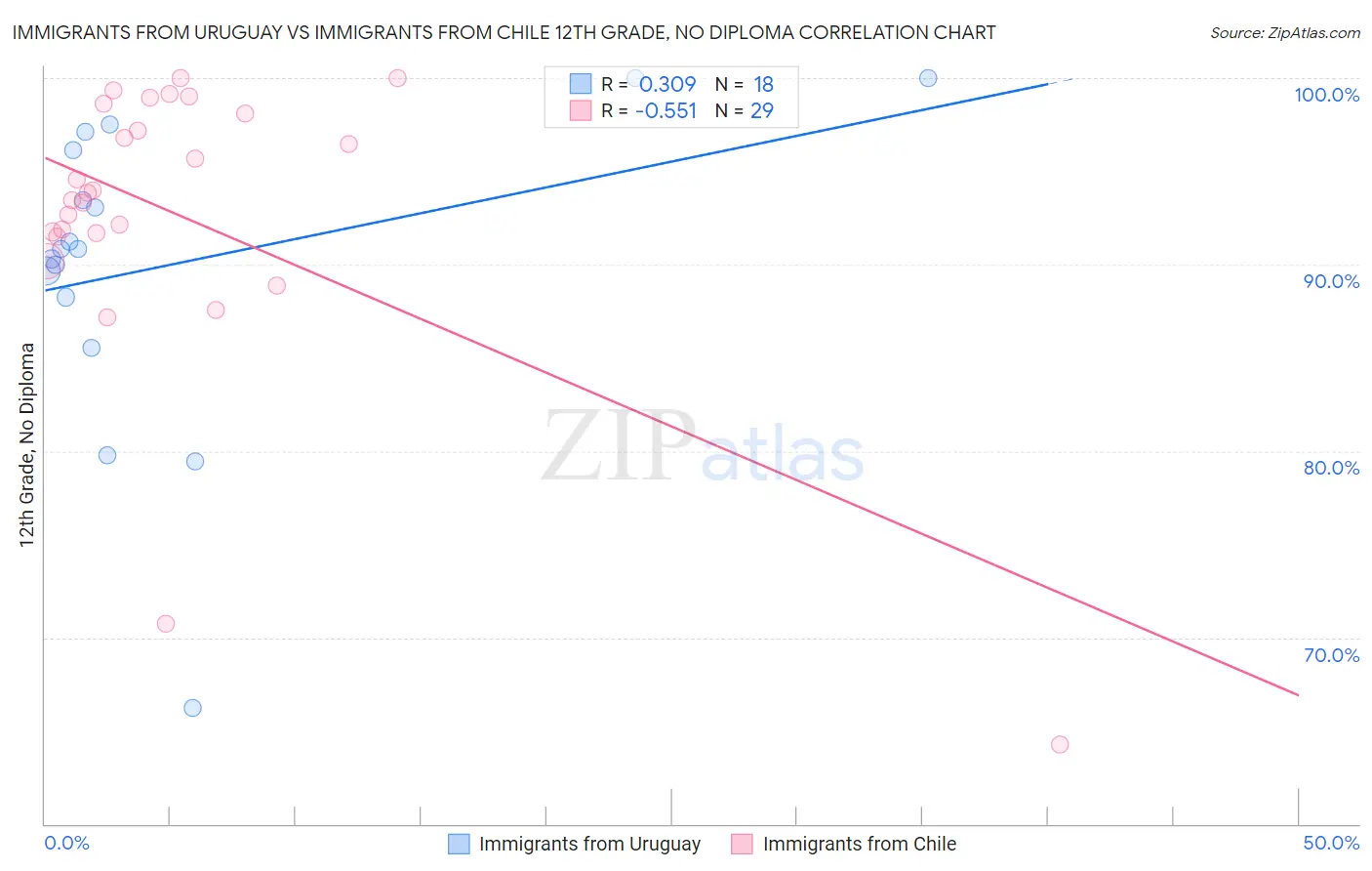 Immigrants from Uruguay vs Immigrants from Chile 12th Grade, No Diploma