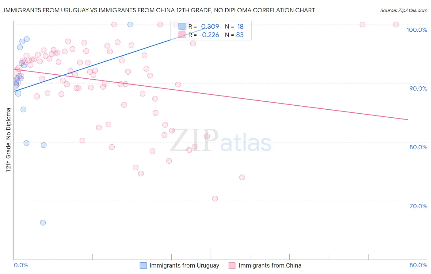 Immigrants from Uruguay vs Immigrants from China 12th Grade, No Diploma