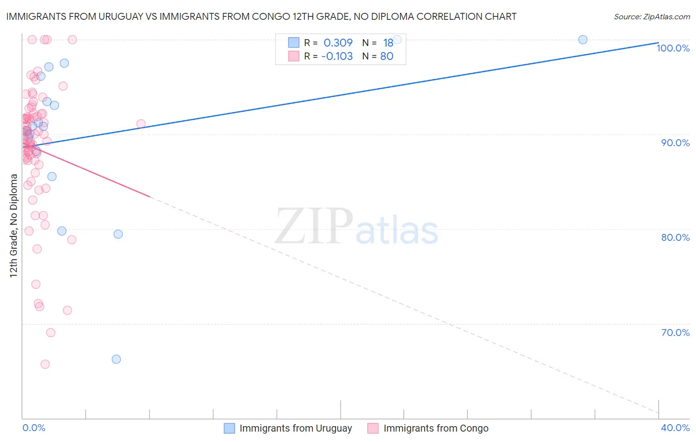 Immigrants from Uruguay vs Immigrants from Congo 12th Grade, No Diploma