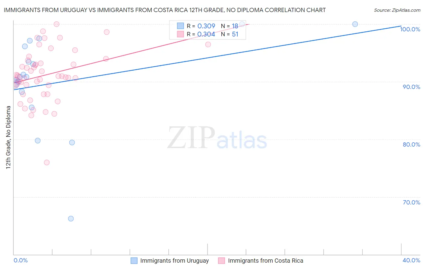Immigrants from Uruguay vs Immigrants from Costa Rica 12th Grade, No Diploma