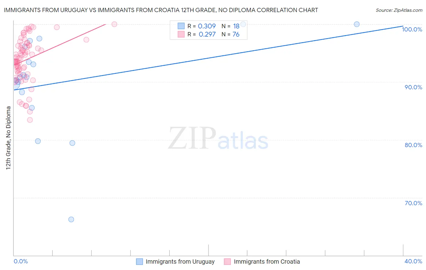 Immigrants from Uruguay vs Immigrants from Croatia 12th Grade, No Diploma