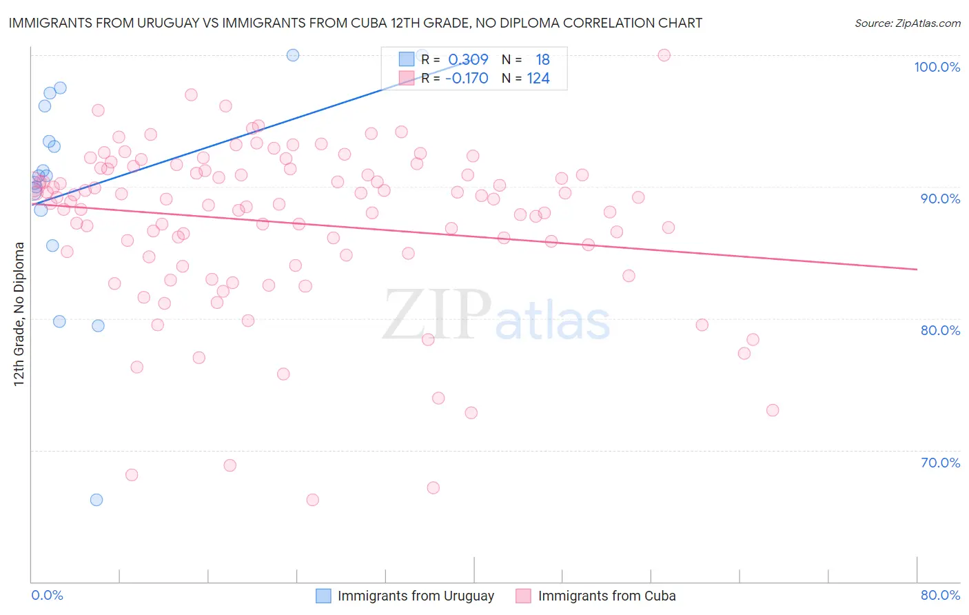 Immigrants from Uruguay vs Immigrants from Cuba 12th Grade, No Diploma