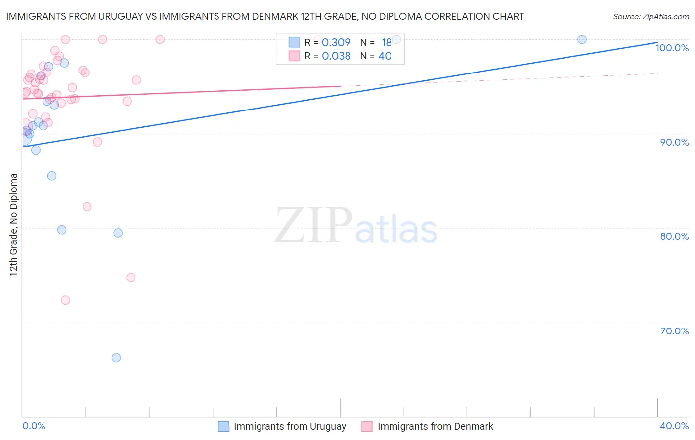 Immigrants from Uruguay vs Immigrants from Denmark 12th Grade, No Diploma