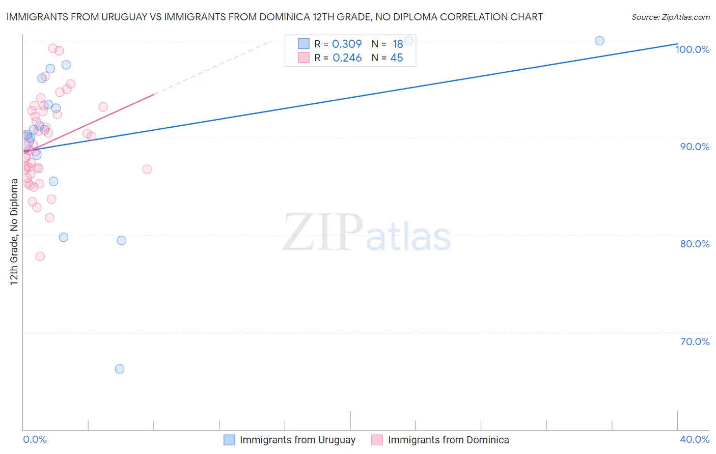 Immigrants from Uruguay vs Immigrants from Dominica 12th Grade, No Diploma