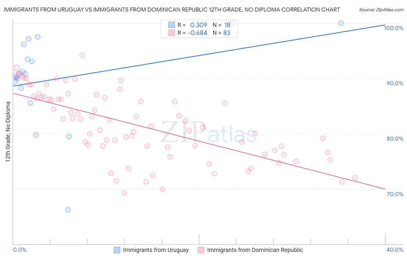 Immigrants from Uruguay vs Immigrants from Dominican Republic 12th Grade, No Diploma