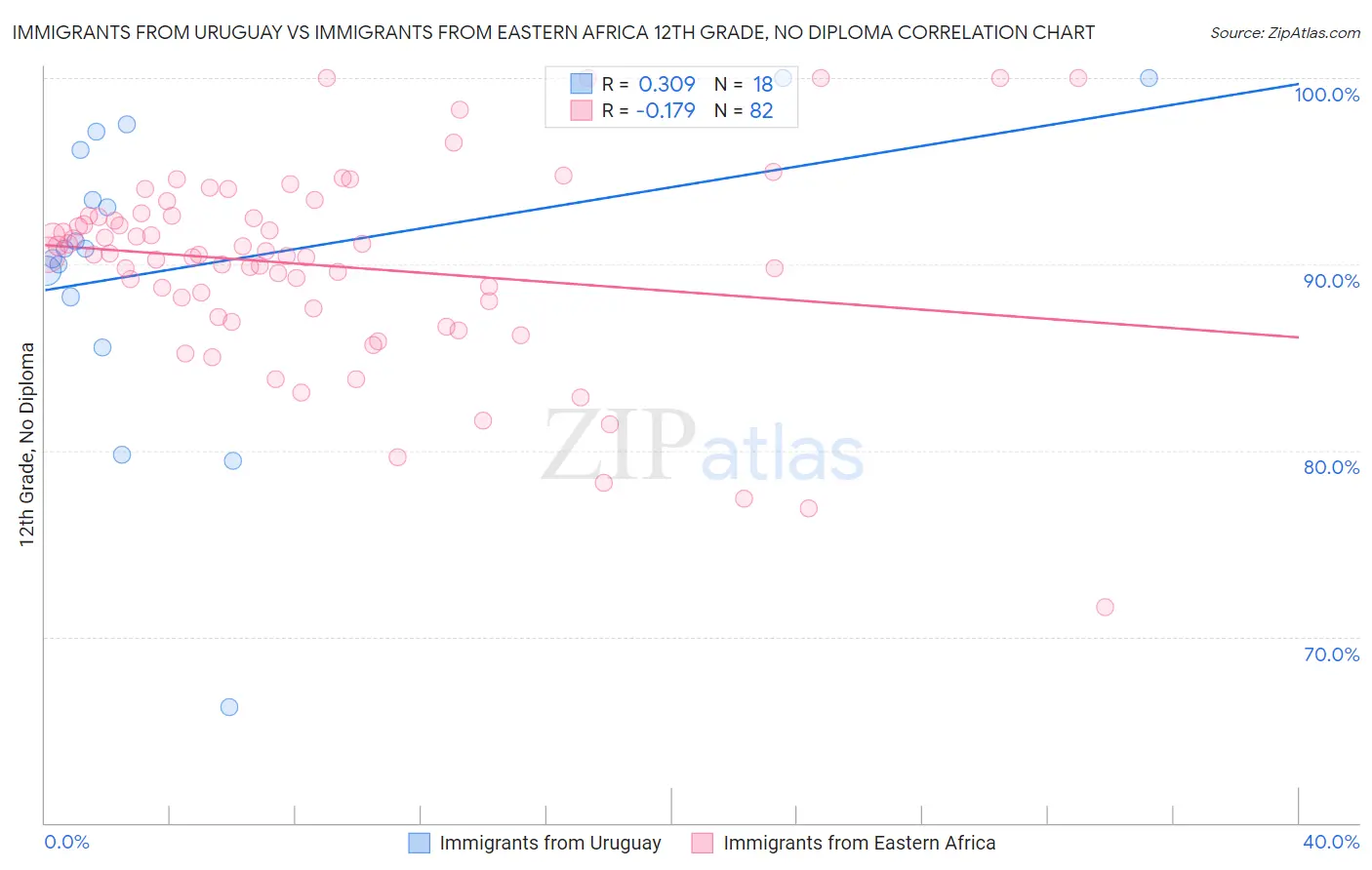 Immigrants from Uruguay vs Immigrants from Eastern Africa 12th Grade, No Diploma