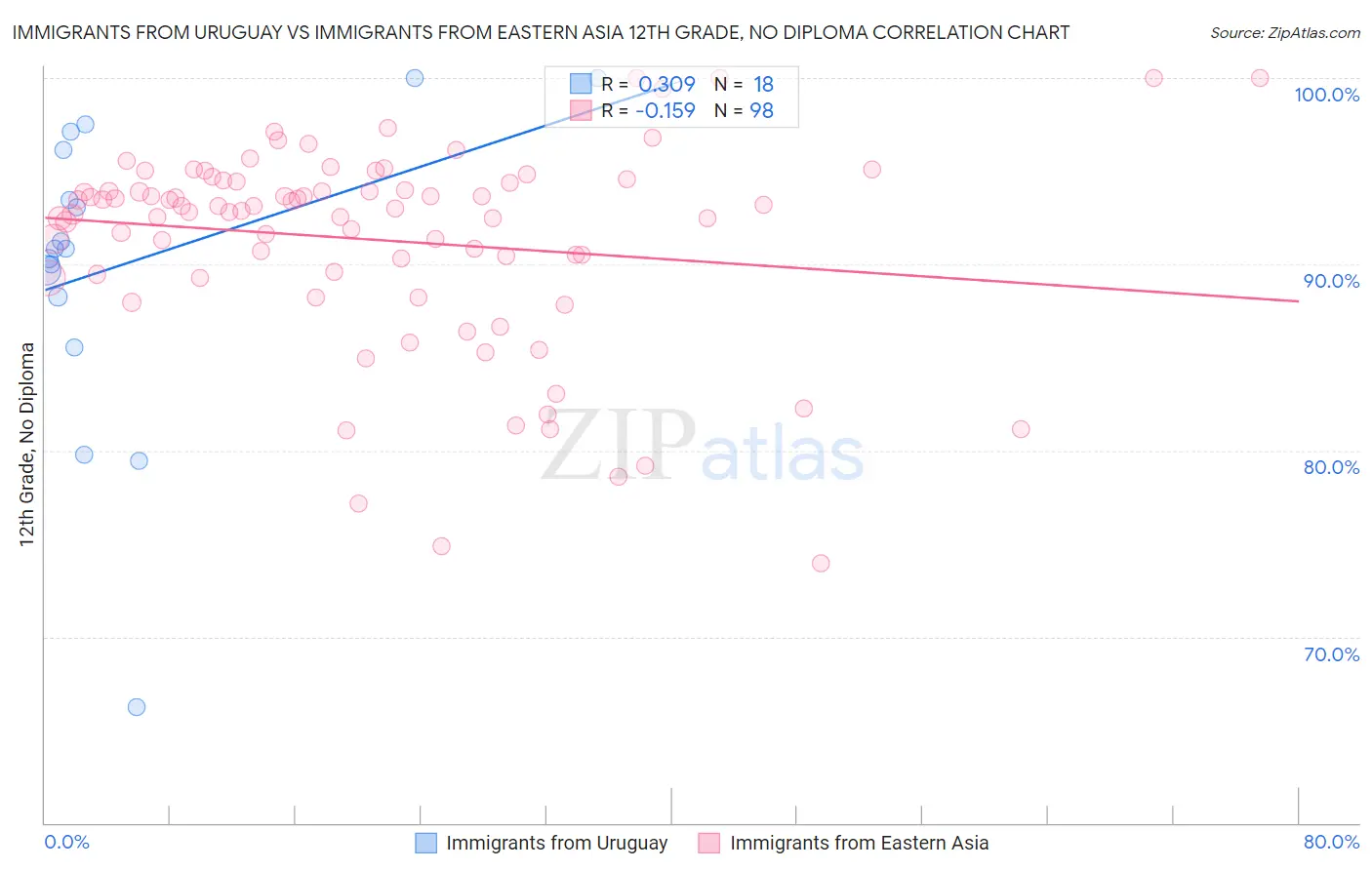 Immigrants from Uruguay vs Immigrants from Eastern Asia 12th Grade, No Diploma