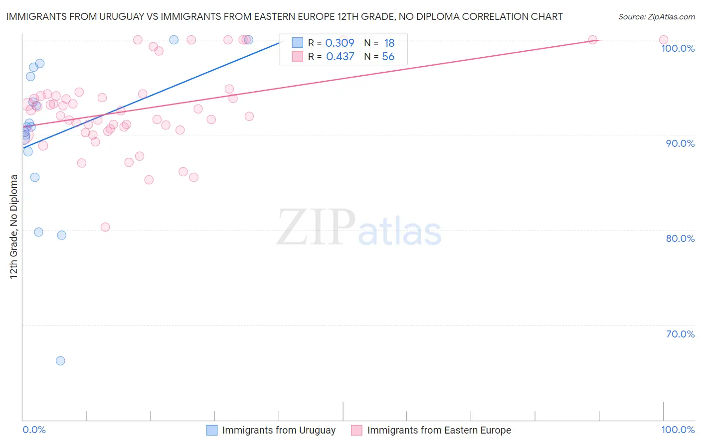 Immigrants from Uruguay vs Immigrants from Eastern Europe 12th Grade, No Diploma