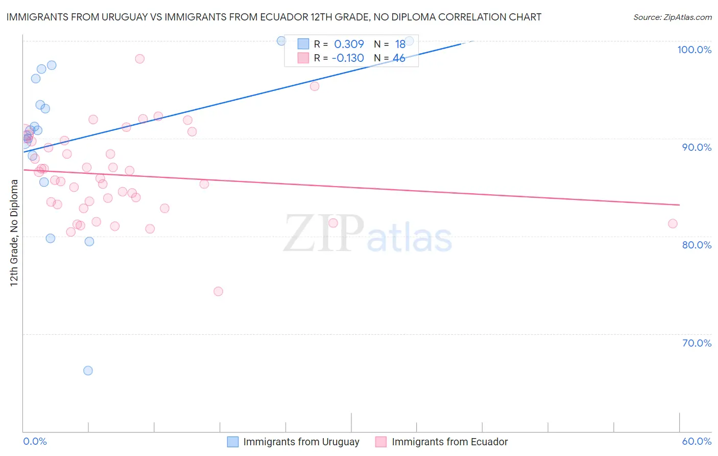 Immigrants from Uruguay vs Immigrants from Ecuador 12th Grade, No Diploma