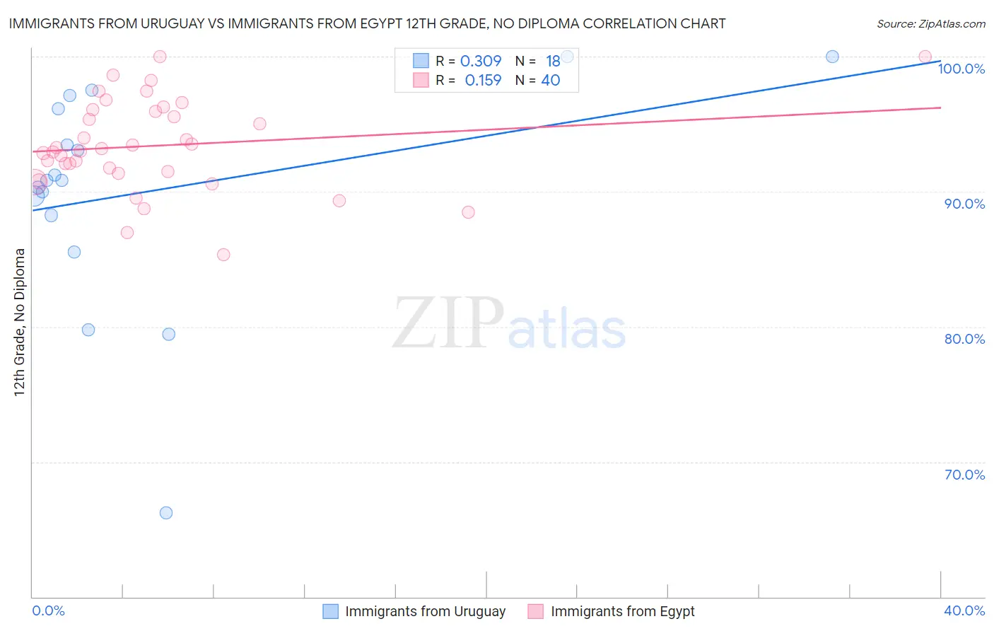 Immigrants from Uruguay vs Immigrants from Egypt 12th Grade, No Diploma