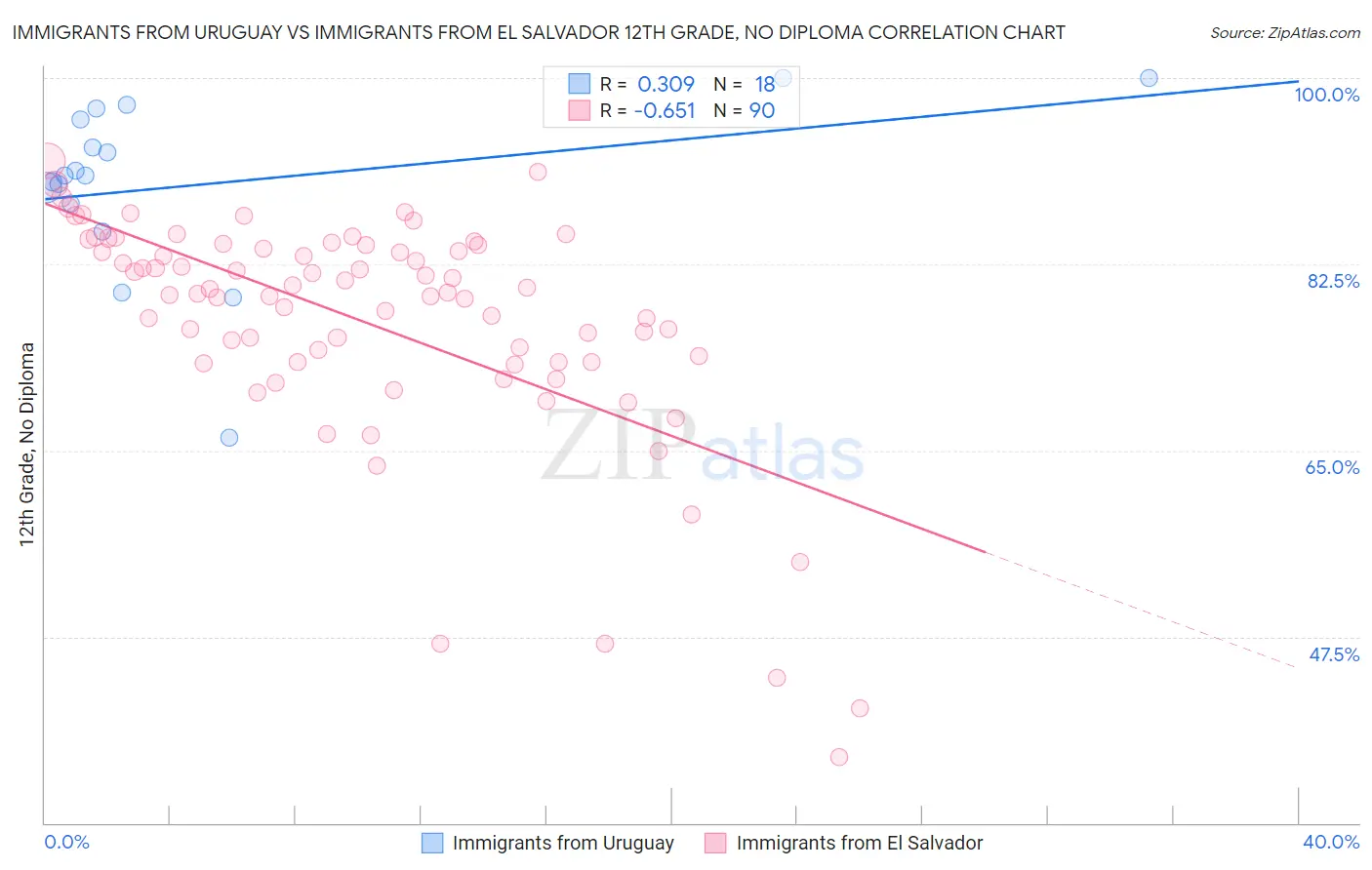 Immigrants from Uruguay vs Immigrants from El Salvador 12th Grade, No Diploma