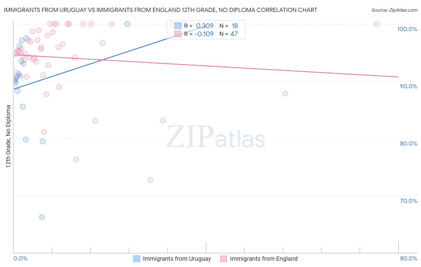Immigrants from Uruguay vs Immigrants from England 12th Grade, No Diploma