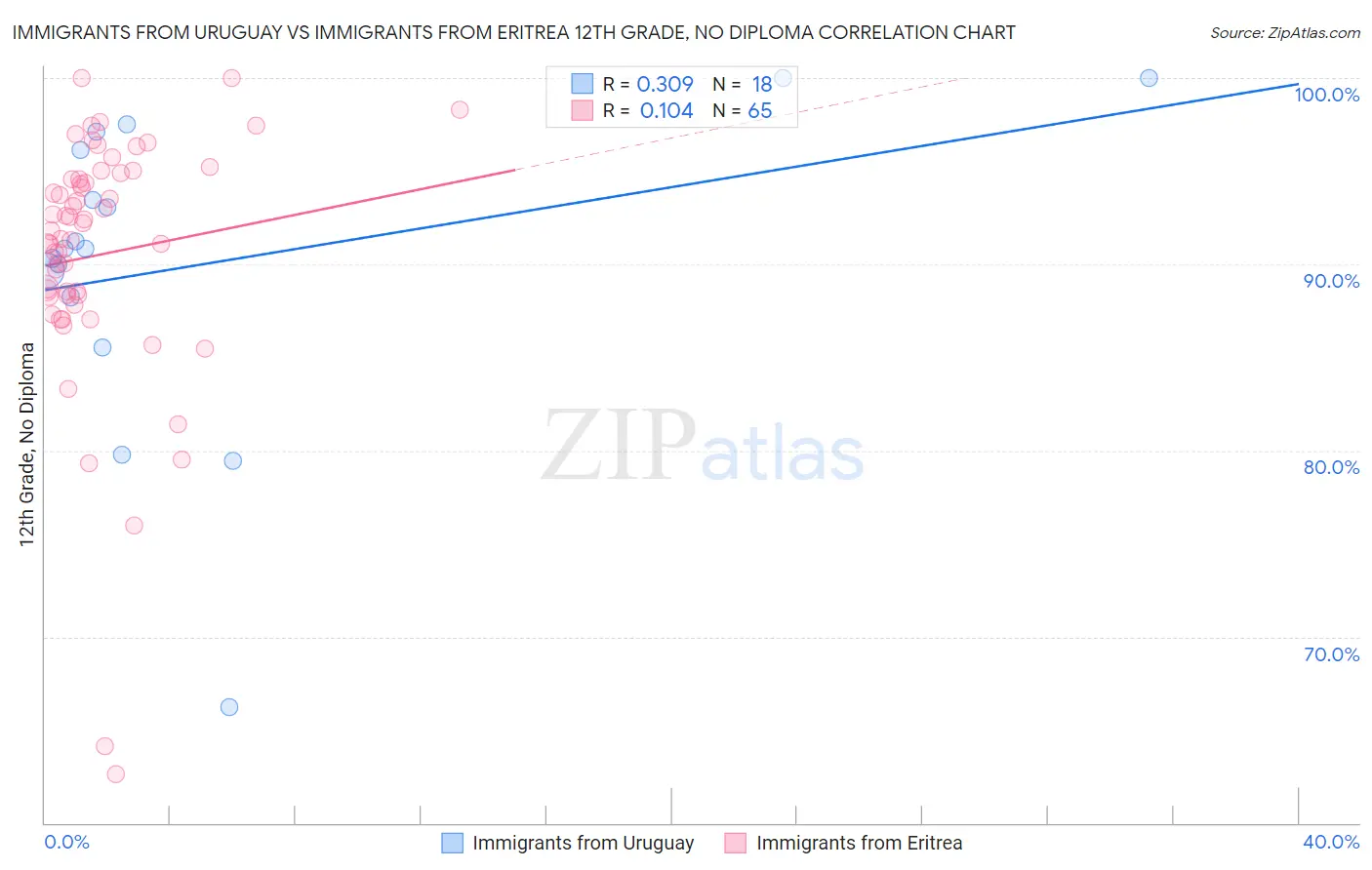 Immigrants from Uruguay vs Immigrants from Eritrea 12th Grade, No Diploma