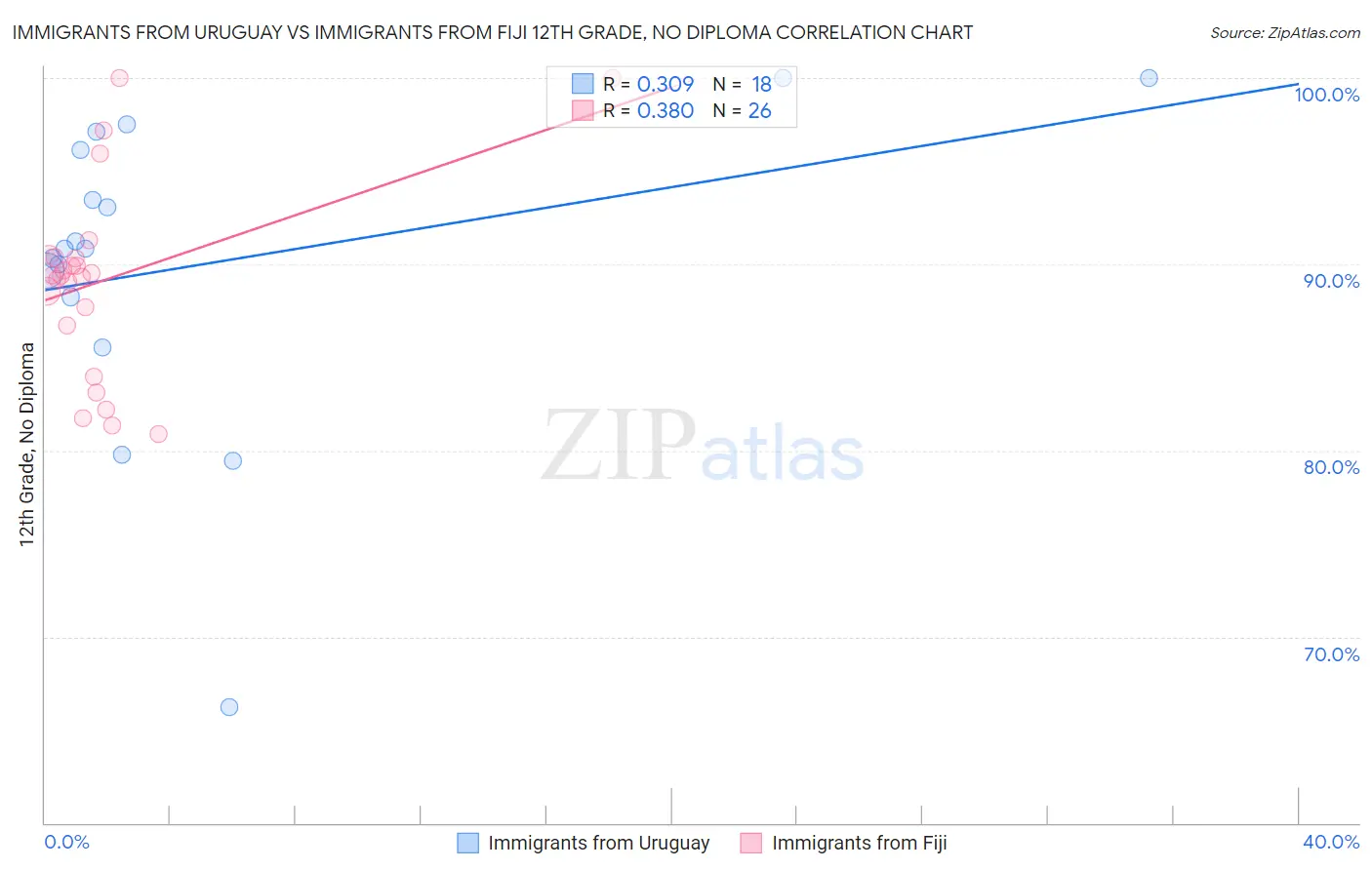Immigrants from Uruguay vs Immigrants from Fiji 12th Grade, No Diploma