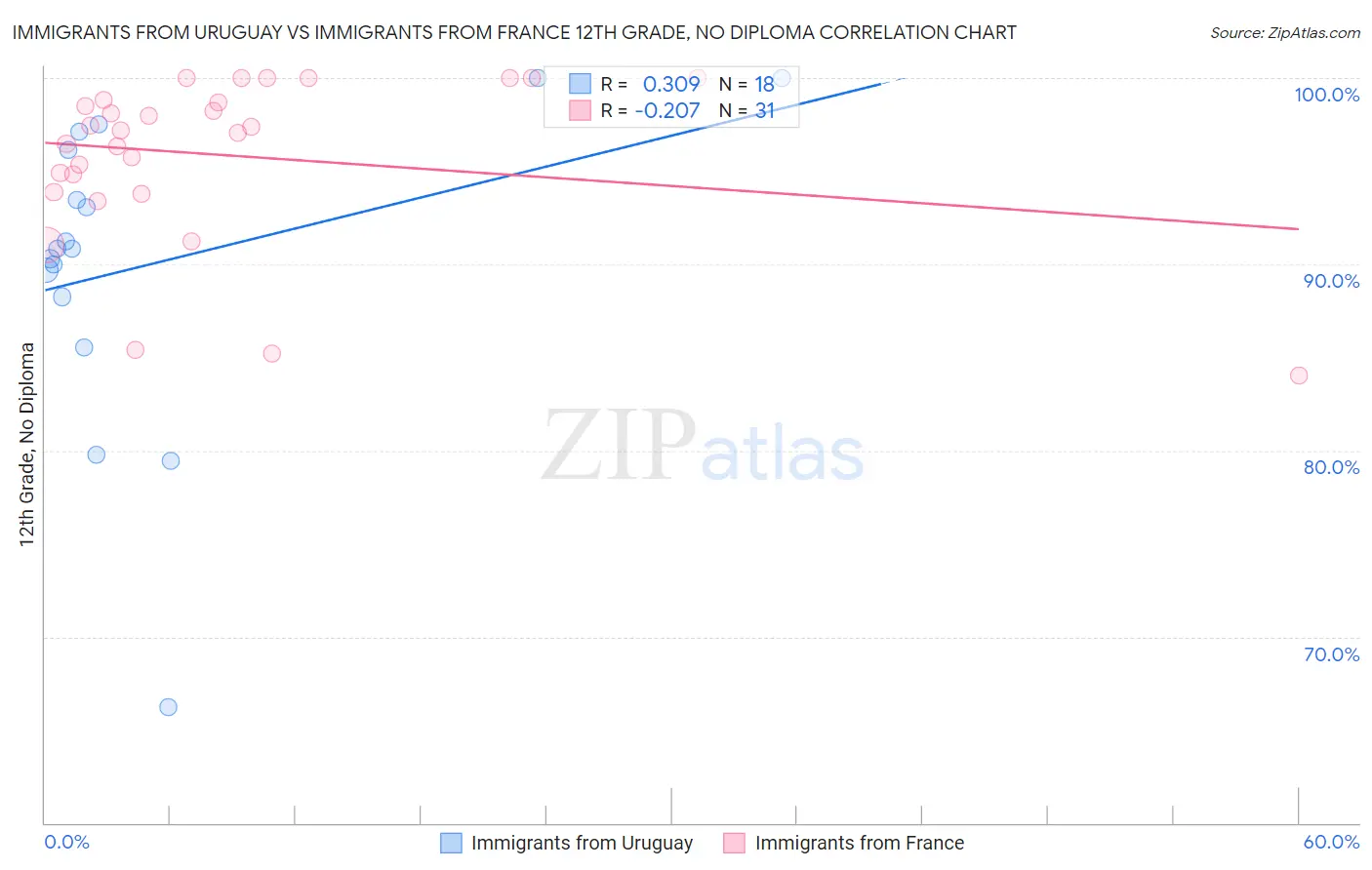 Immigrants from Uruguay vs Immigrants from France 12th Grade, No Diploma