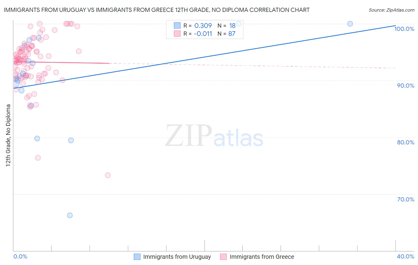 Immigrants from Uruguay vs Immigrants from Greece 12th Grade, No Diploma