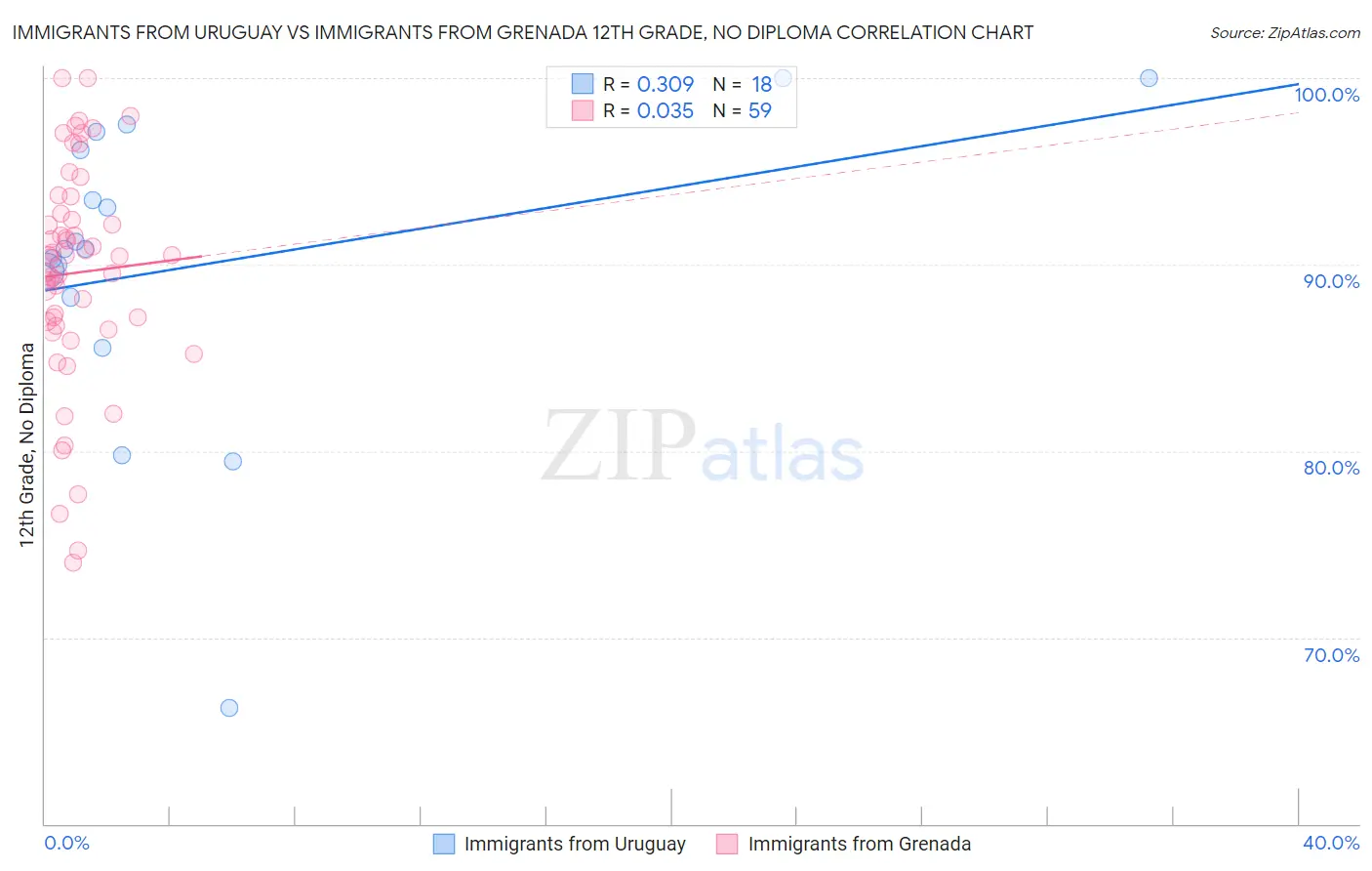 Immigrants from Uruguay vs Immigrants from Grenada 12th Grade, No Diploma