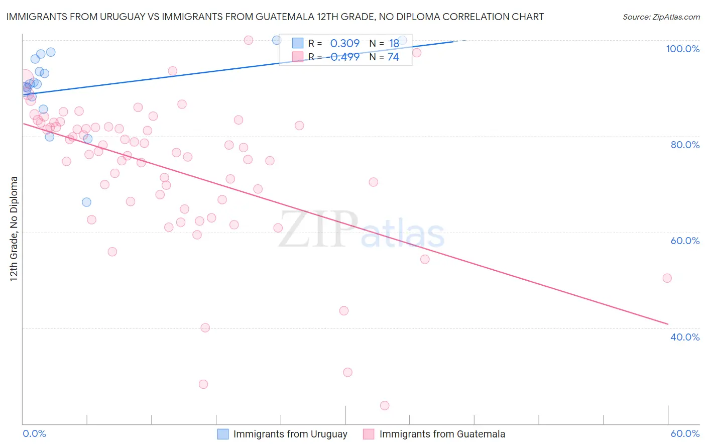 Immigrants from Uruguay vs Immigrants from Guatemala 12th Grade, No Diploma