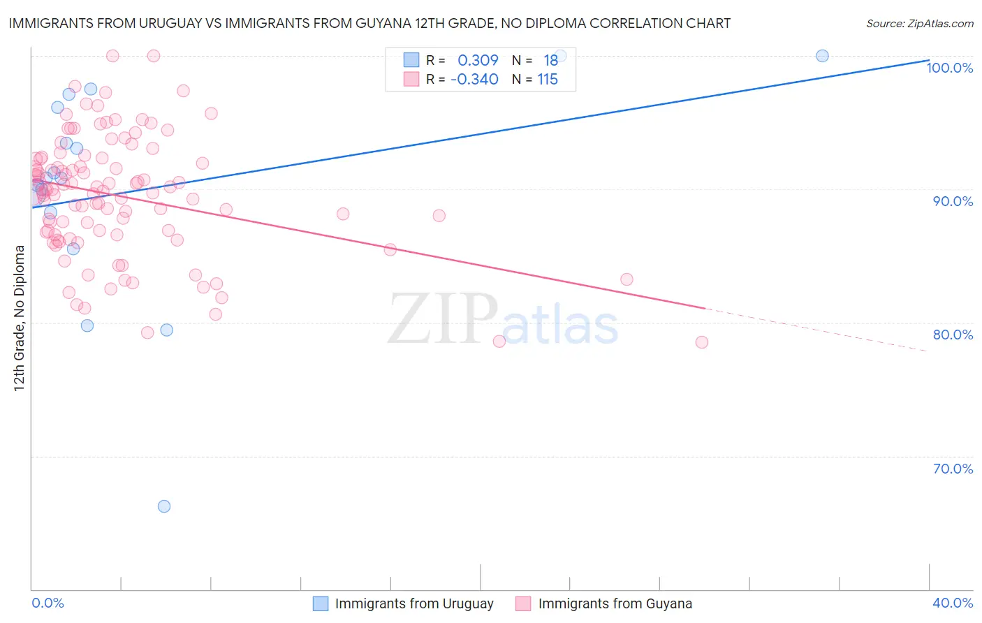 Immigrants from Uruguay vs Immigrants from Guyana 12th Grade, No Diploma