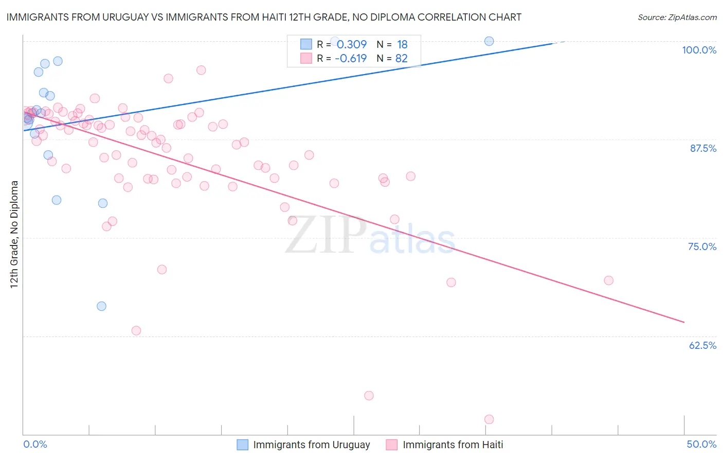 Immigrants from Uruguay vs Immigrants from Haiti 12th Grade, No Diploma