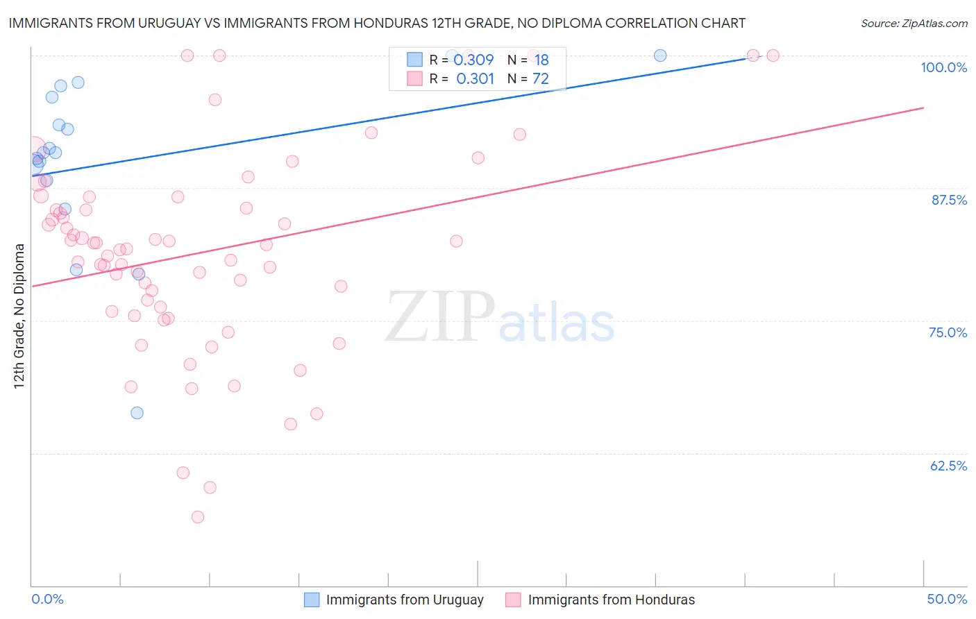 Immigrants from Uruguay vs Immigrants from Honduras 12th Grade, No Diploma