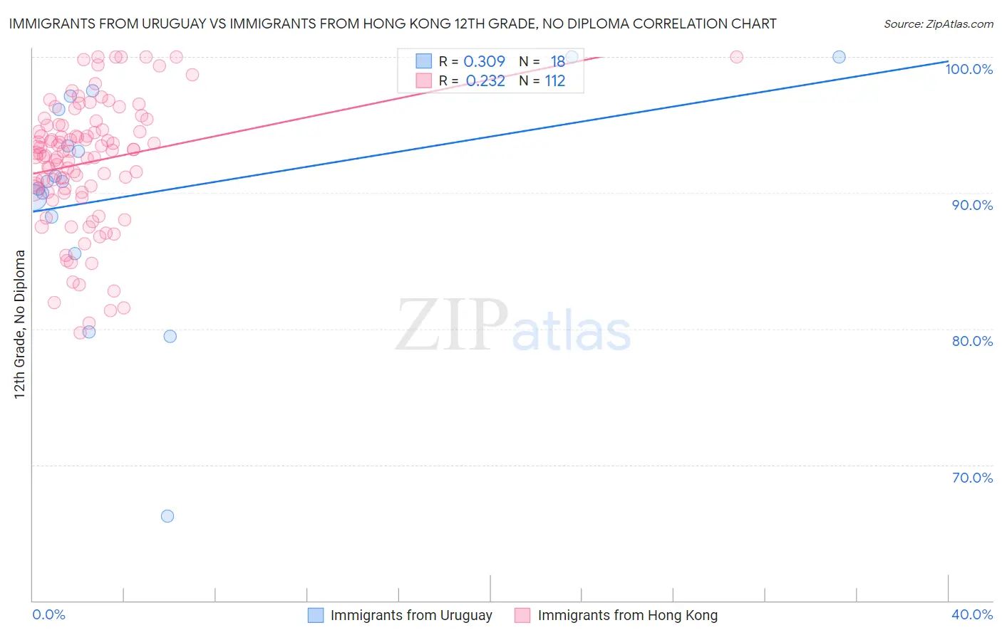 Immigrants from Uruguay vs Immigrants from Hong Kong 12th Grade, No Diploma