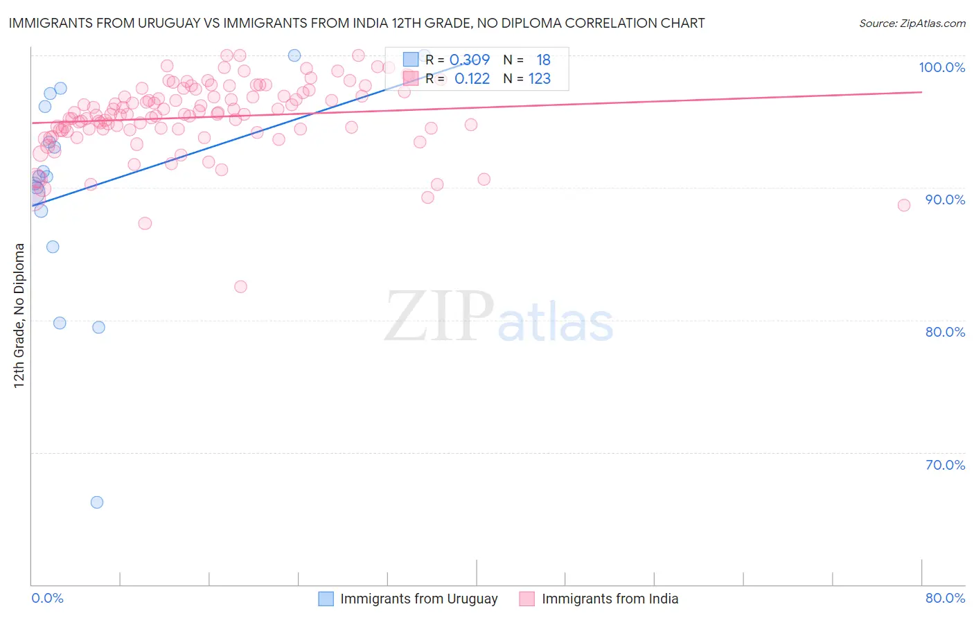 Immigrants from Uruguay vs Immigrants from India 12th Grade, No Diploma