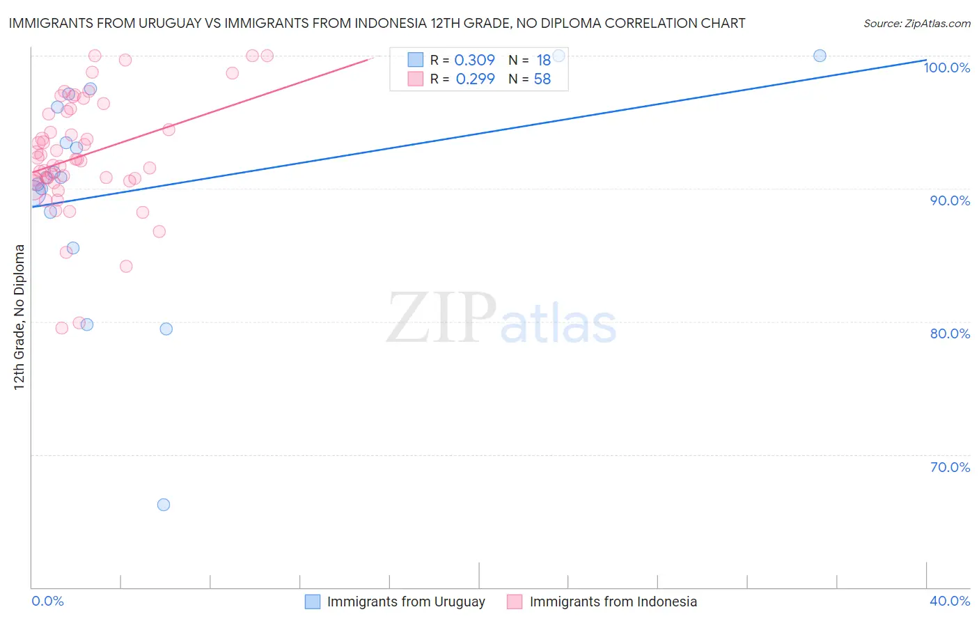 Immigrants from Uruguay vs Immigrants from Indonesia 12th Grade, No Diploma