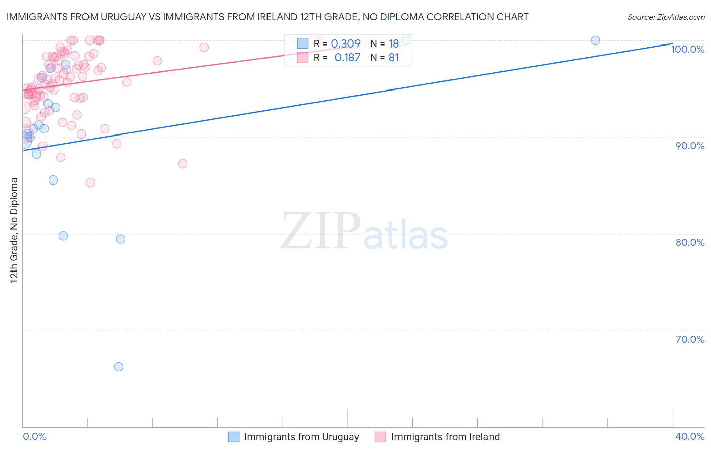 Immigrants from Uruguay vs Immigrants from Ireland 12th Grade, No Diploma