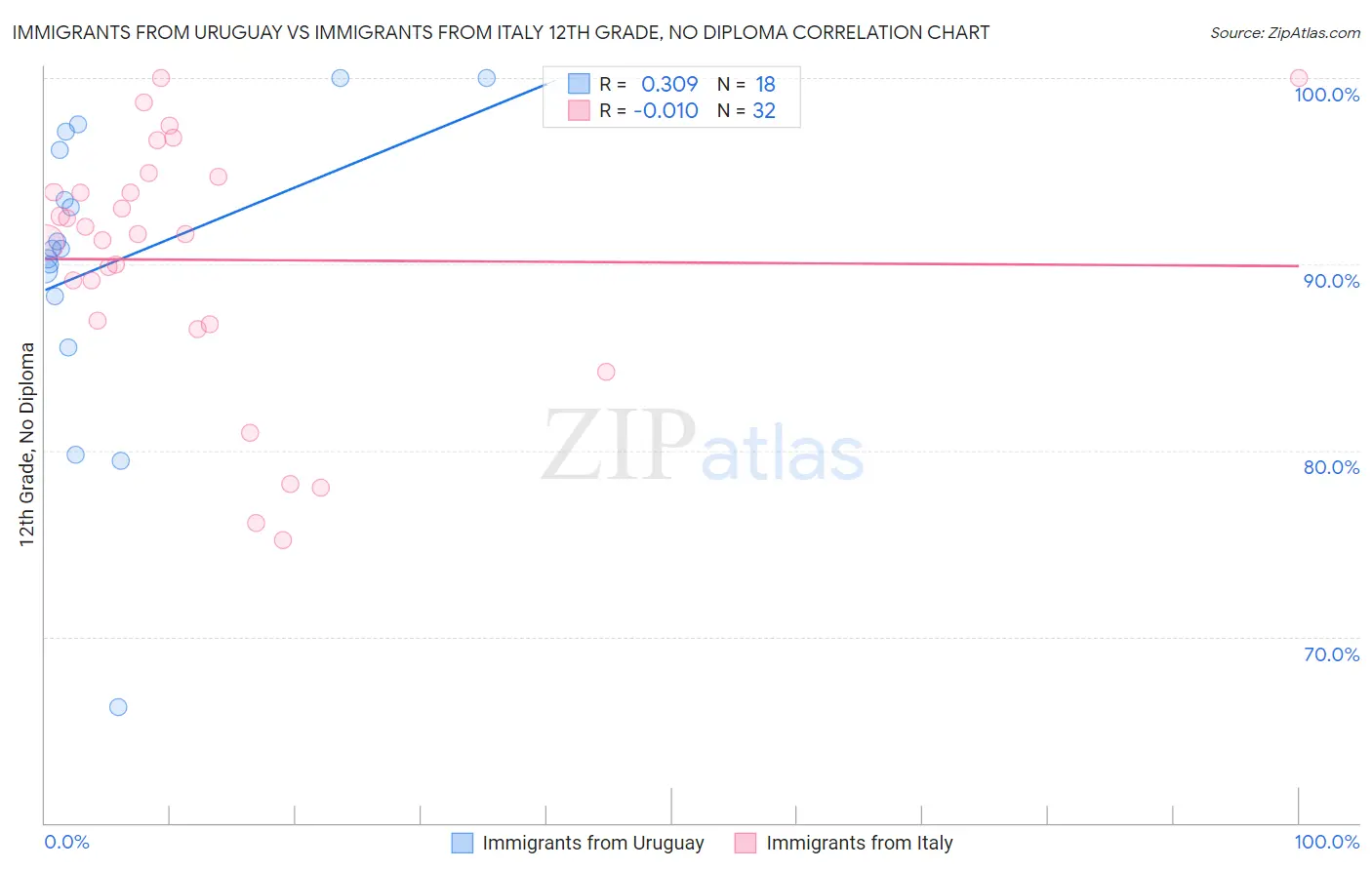 Immigrants from Uruguay vs Immigrants from Italy 12th Grade, No Diploma