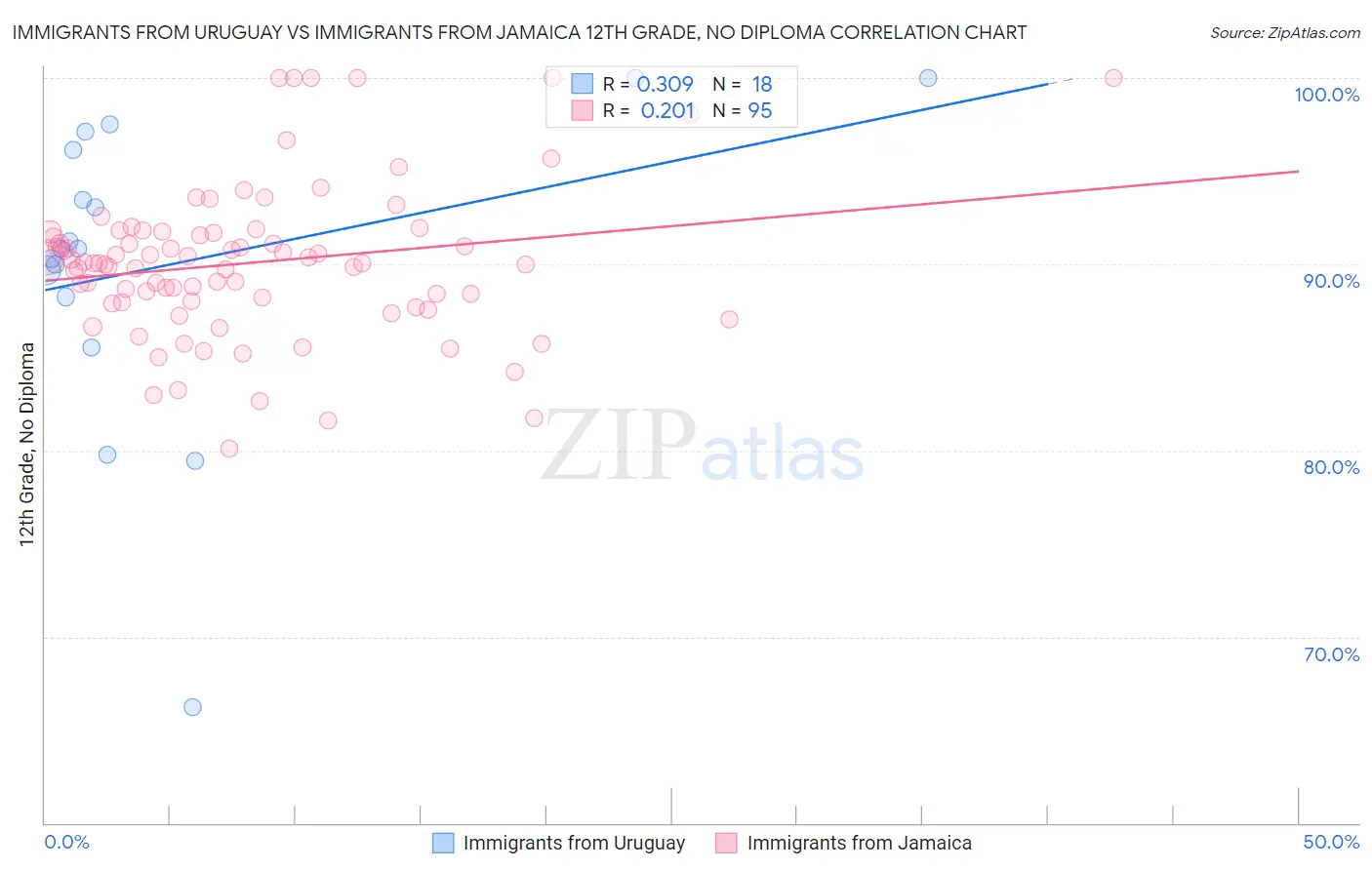 Immigrants from Uruguay vs Immigrants from Jamaica 12th Grade, No Diploma